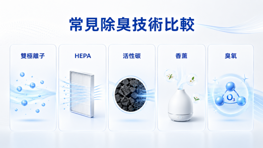 常見商用除臭技術比較，包括雙極離子、HEPA、活性碳、香薰及臭氧