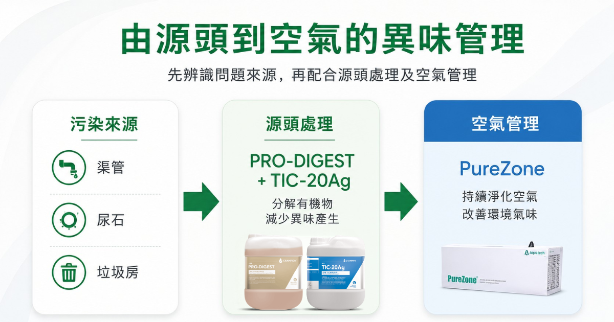 由源頭處理到空氣管理的異味方案