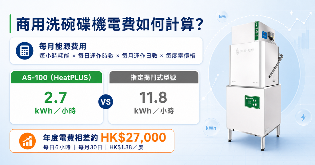 AS-100 HeatPLUS與指定揭門式洗碗碟機年度電費比較
