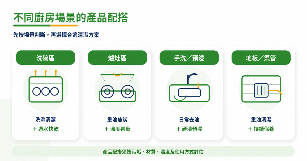 洗碗區、爐灶區、手洗預浸及地板渠管的清潔產品配搭