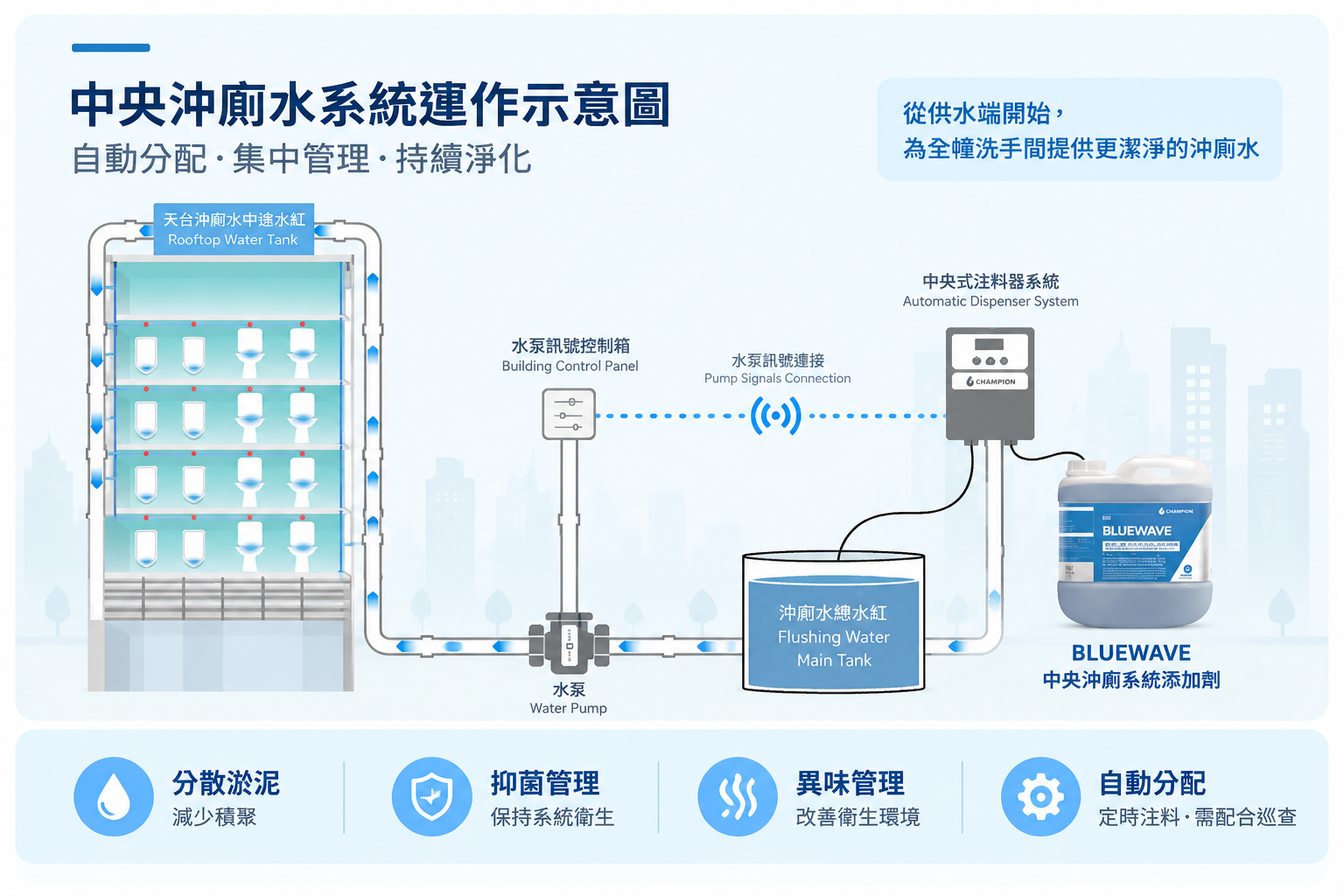 中央沖廁水系統示意圖,展示水缸、水泵及 BLUEWAVE 自動注料