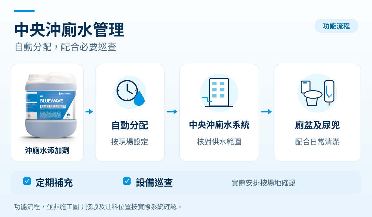 BLUEWAVE 中央沖廁水管理功能流程示意